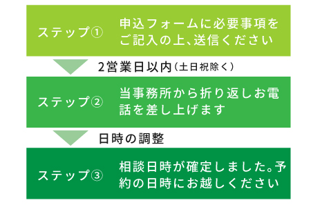 北大阪総合法律事務所の予約の流れ